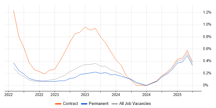 Job vacancy trend for Salesforce Architect in County Antrim