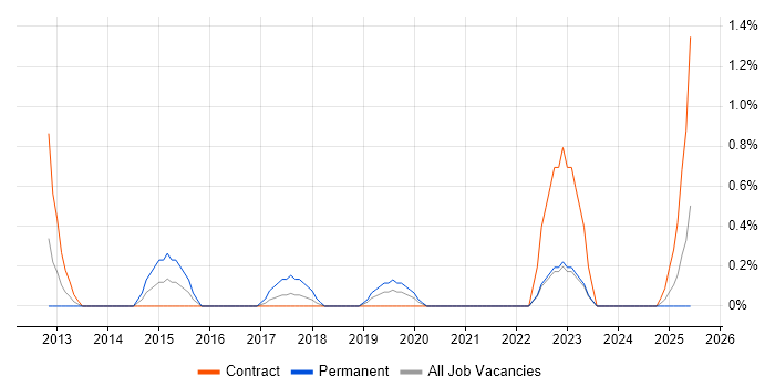 Job vacancy trend for Salesforce Consultant in County Antrim Job vacancy trend for Salesforce Consultant in County Antrim