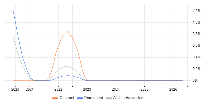 Salesforce CRM job vacancy trend in County Antrim