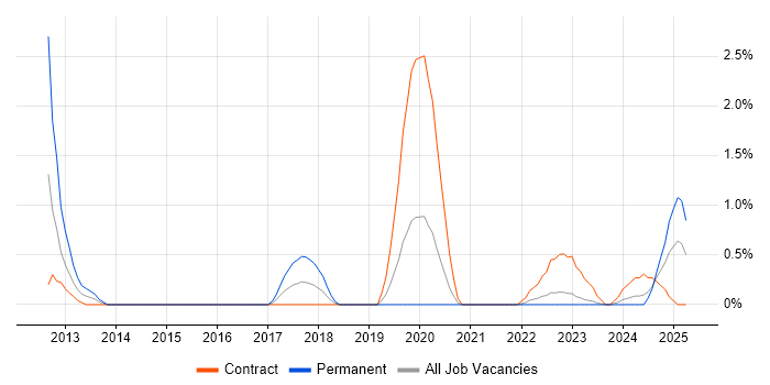 Job vacancy trend for Salesforce Developer in County Antrim Job vacancy trend for Salesforce Developer in County Antrim