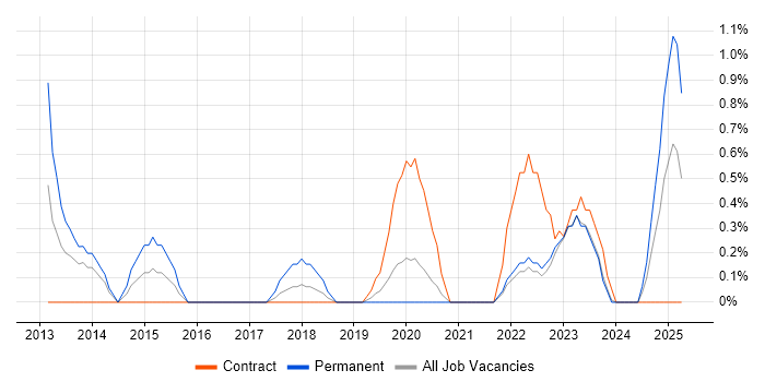 Job vacancy trend for Salesforce Service Cloud in County Antrim Job vacancy trend for Salesforce Service Cloud in County Antrim