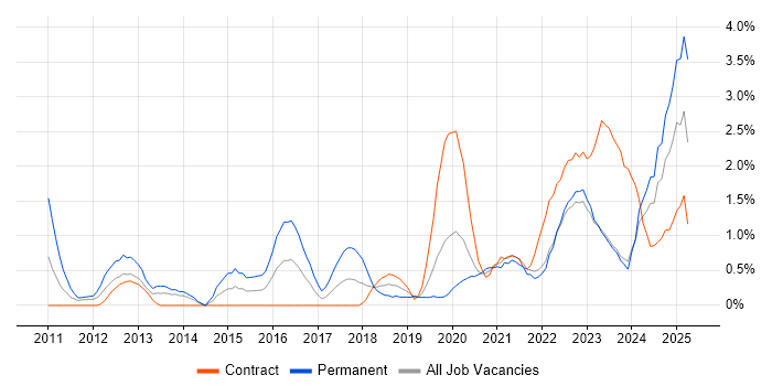 Job vacancy trend for Salesforce in County Antrim Job vacancy trend for Salesforce in County Antrim