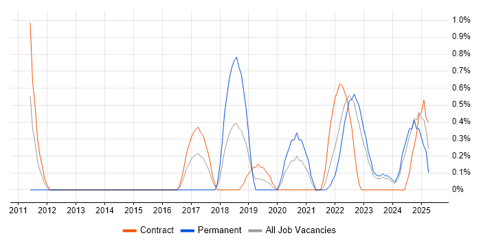 Job vacancy trend for SAML in County Antrim Job vacancy trend for SAML in County Antrim