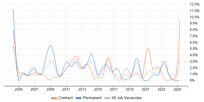 Job vacancy trend for SAN in County Antrim Job vacancy trend for SAN in County Antrim