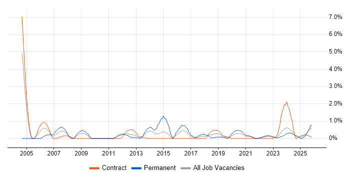 SAP Analyst job vacancy trend in County Antrim