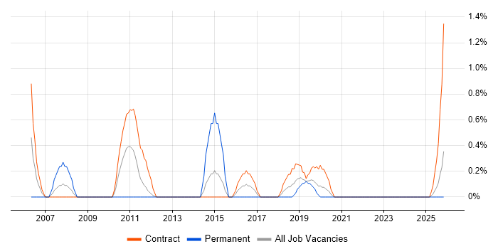SAP Developer job vacancy trend in County Antrim