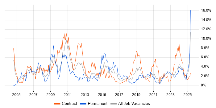 Job vacancy trend for SAP in County Antrim Job vacancy trend for SAP in County Antrim