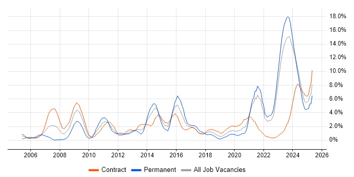 Job vacancy trend for SC Cleared in County Antrim Job vacancy trend for SC Cleared in County Antrim