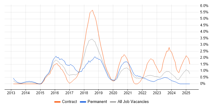 Job vacancy trend for Scala in County Antrim