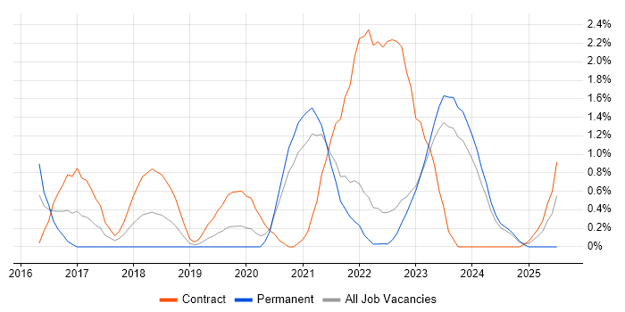 Job vacancy trend for Scaled Agile Framework in County Antrim Job vacancy trend for Scaled Agile Framework in County Antrim