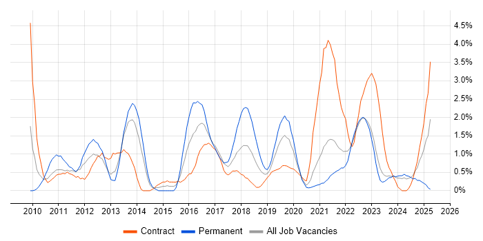 Job vacancy trend for SCCM in County Antrim Job vacancy trend for SCCM in County Antrim