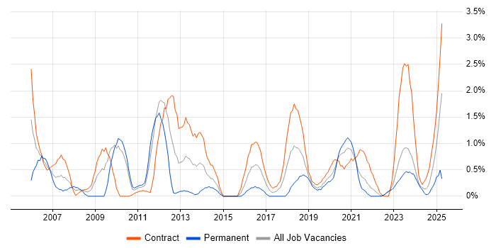 Job vacancy trend for Scenario Testing in County Antrim Job vacancy trend for Scenario Testing in County Antrim