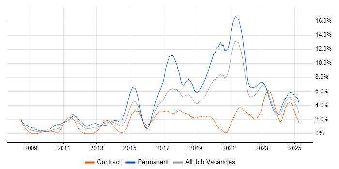 Job vacancy trend for Scrum in County Antrim Job vacancy trend for Scrum in County Antrim
