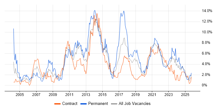 SDLC job vacancy trend in County Antrim