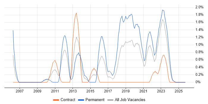 Security Analyst job vacancy trend in County Antrim