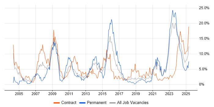 Job vacancy trend for Security Cleared in County Antrim Job vacancy trend for Security Cleared in County Antrim