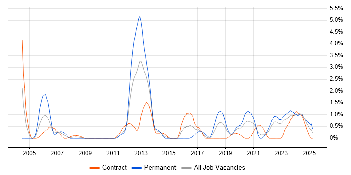 Job vacancy trend for Security Engineer in County Antrim Job vacancy trend for Security Engineer in County Antrim