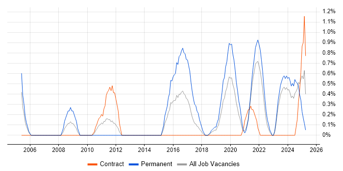 Job vacancy trend for Security Manager in County Antrim Job vacancy trend for Security Manager in County Antrim