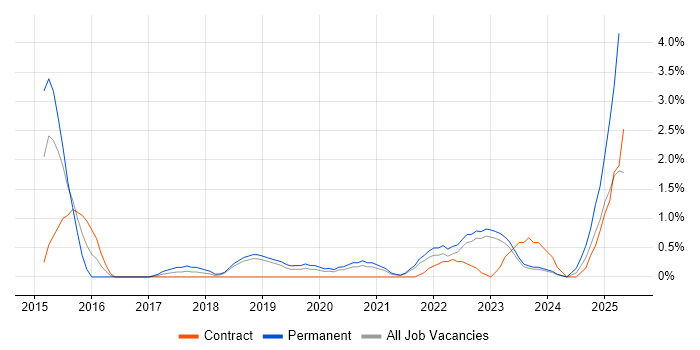 Job vacancy trend for Security Posture in County Antrim Job vacancy trend for Security Posture in County Antrim
