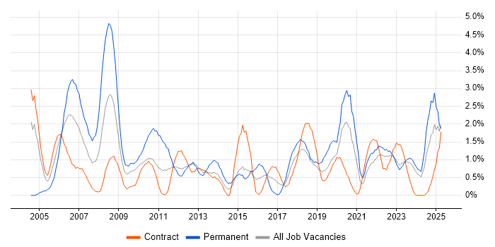 Job vacancy trend for Senior Analyst in County Antrim