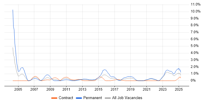 Job vacancy trend for Senior Architect in County Antrim Job vacancy trend for Senior Architect in County Antrim
