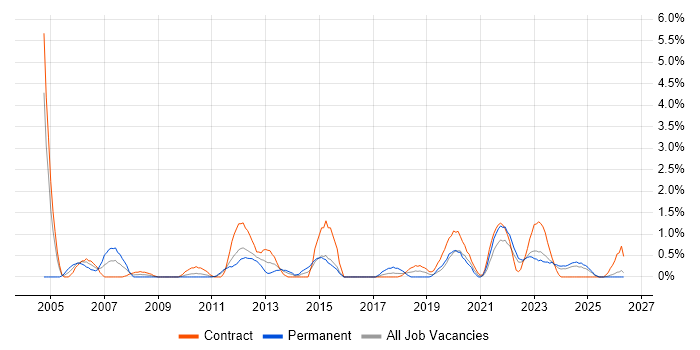 Senior Business Analyst job vacancy trend in County Antrim