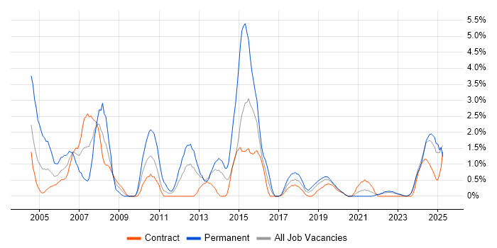 Job vacancy trend for Senior Consultant in County Antrim Job vacancy trend for Senior Consultant in County Antrim