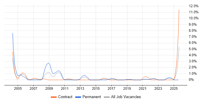 Job vacancy trend for Senior Designer in County Antrim Job vacancy trend for Senior Designer in County Antrim