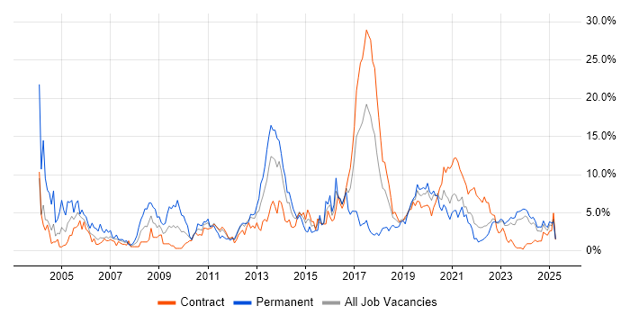 Job vacancy trend for Senior Developer in County Antrim Job vacancy trend for Senior Developer in County Antrim
