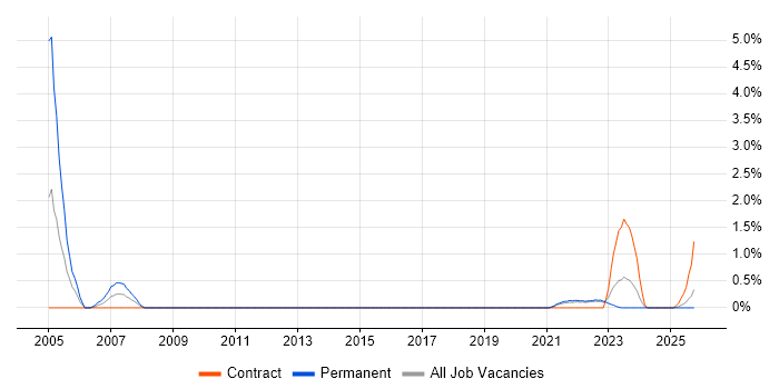 Senior IT Project Manager job vacancy trend in County Antrim