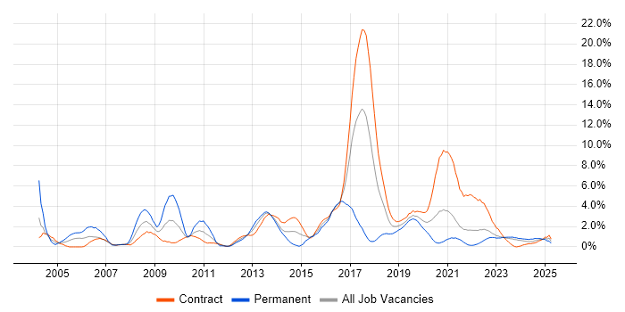 Job vacancy trend for Senior Java Developer in County Antrim Job vacancy trend for Senior Java Developer in County Antrim
