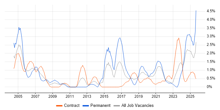 Senior Manager job vacancy trend in County Antrim