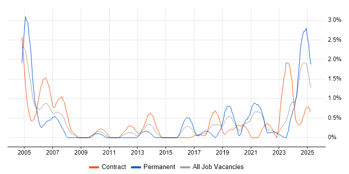 Job vacancy trend for Senior Project Manager in County Antrim Job vacancy trend for Senior Project Manager in County Antrim