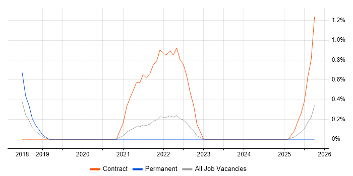 Senior Python Developer job vacancy trend in County Antrim