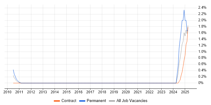 Job vacancy trend for Senior Risk Analyst in County Antrim Job vacancy trend for Senior Risk Analyst in County Antrim