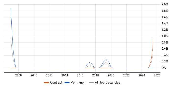 Job vacancy trend for Senior Service Manager in County Antrim