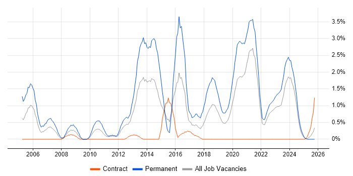 Senior Software Developer job vacancy trend in County Antrim