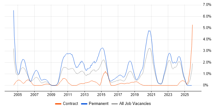 Senior Software Engineer job vacancy trend in County Antrim
