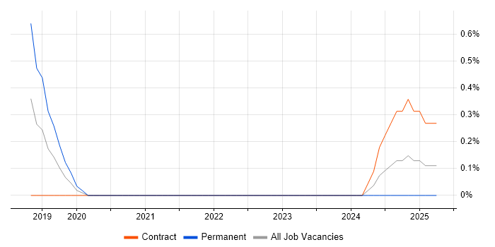 Job vacancy trend for Senior Technical Manager in County Antrim Job vacancy trend for Senior Technical Manager in County Antrim