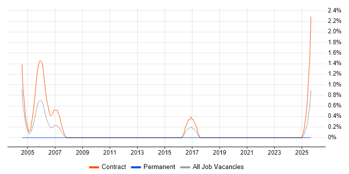 Job vacancy trend for Senior Test Analyst in County Antrim