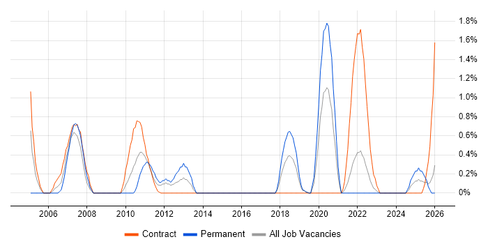 Senior Test Engineer job vacancy trend in County Antrim
