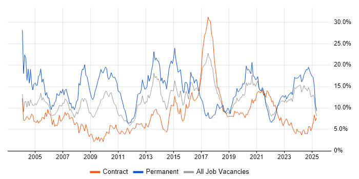 Job vacancy trend for Senior in County Antrim Job vacancy trend for Senior in County Antrim