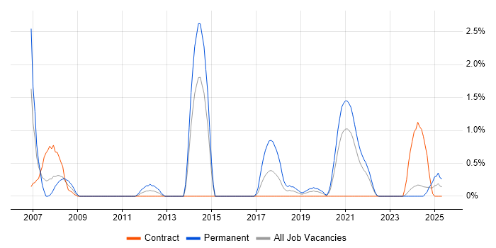 Job vacancy trend for SEO in County Antrim Job vacancy trend for SEO in County Antrim