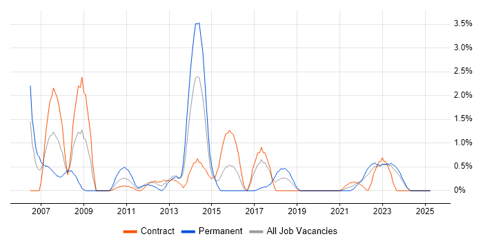 Job vacancy trend for Server Management in County Antrim Job vacancy trend for Server Management in County Antrim