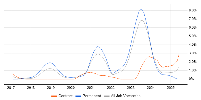Job vacancy trend for Serverless in County Antrim Job vacancy trend for Serverless in County Antrim