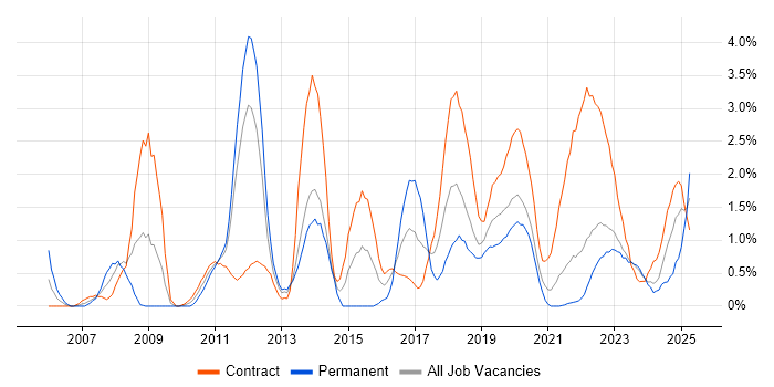 Job vacancy trend for Service Analyst in County Antrim Job vacancy trend for Service Analyst in County Antrim