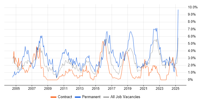Job vacancy trend for Service Delivery in County Antrim Job vacancy trend for Service Delivery in County Antrim