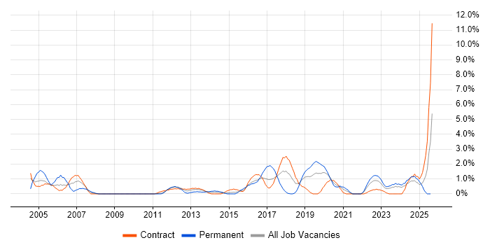 Job vacancy trend for Service Design in County Antrim