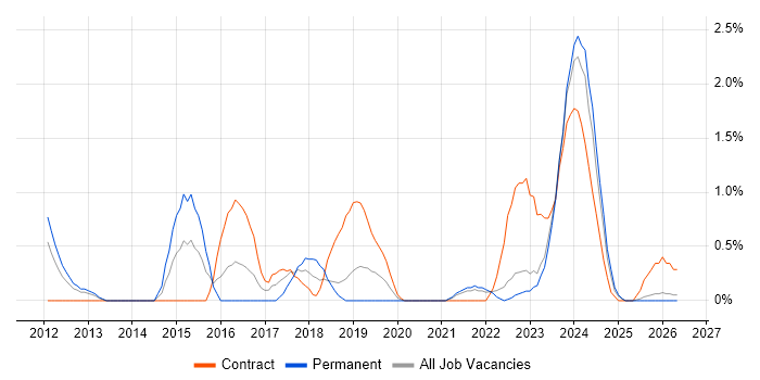Service Desk Engineer job vacancy trend in County Antrim
