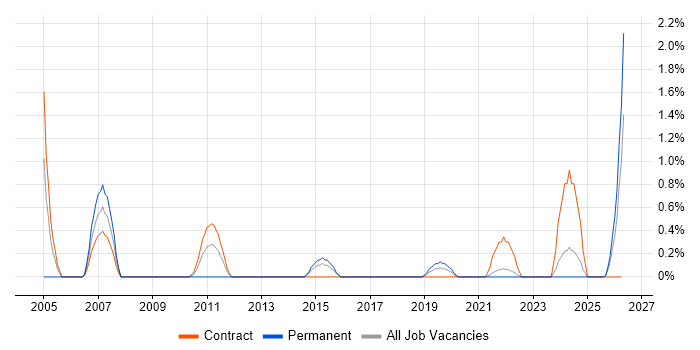 Service Desk Manager job vacancy trend in County Antrim